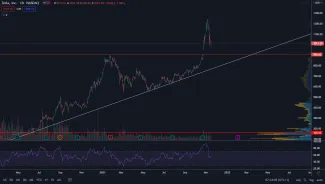 TSLAUSD. Zdroj: TradingView