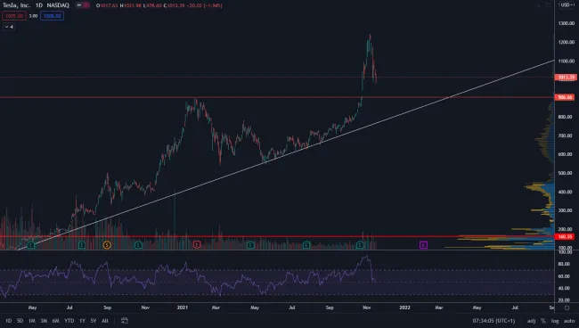 TSLAUSD. Zdroj: TradingView