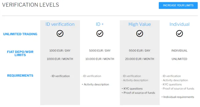 Úrovne verifikácie CoinMate. Zdroj: CoinMate