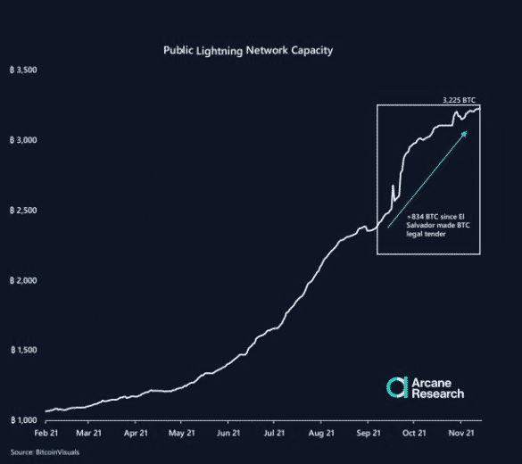 Verejná kapacita lightning network BTC. Zdroj: Arcane research weekly update