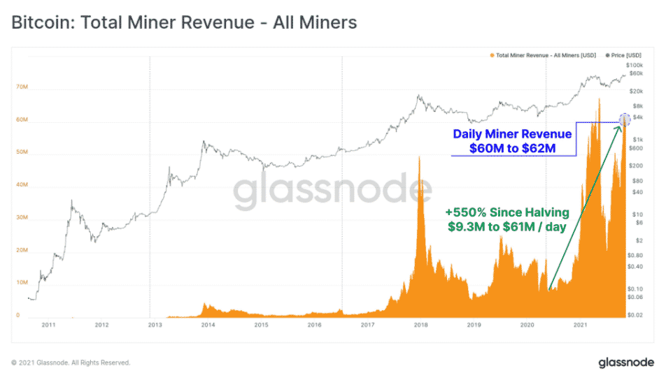 Výnosy minerov vs. cena BTC. Zdroj: Glassnode/Twitter