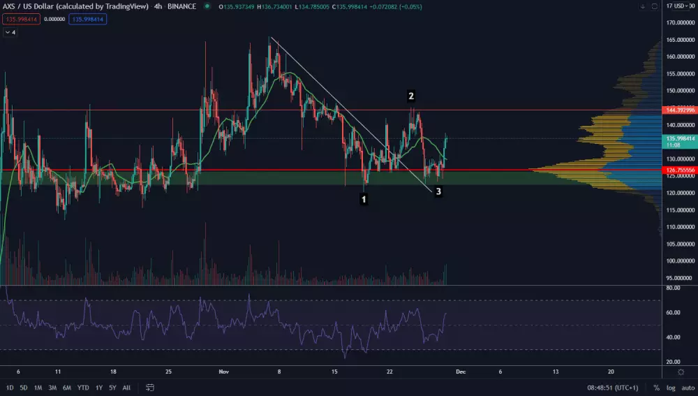 AXS/USD 4H