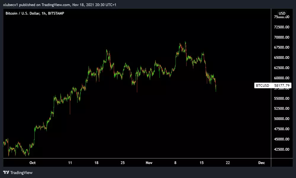 Bitcoin aj dneska klesal