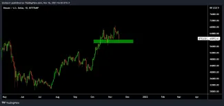 Bitcoin spadol na support