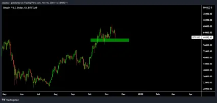 Bitcoin spadol na support