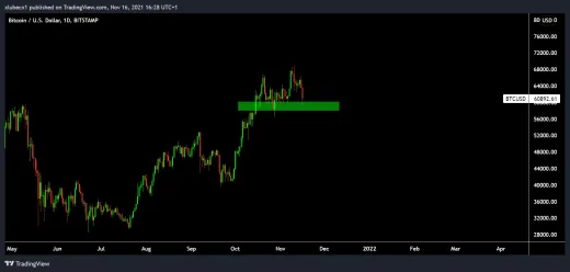 Bitcoin spadol na support