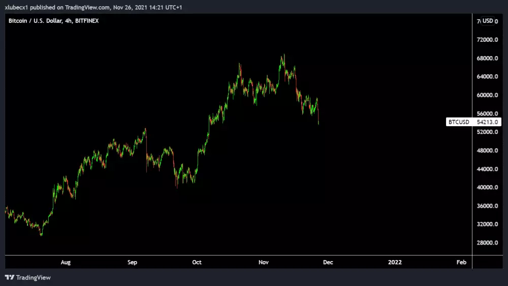 Bitcoin stratil na hodnote