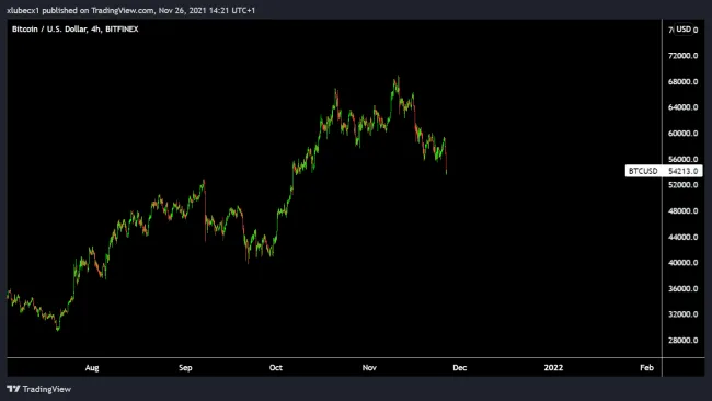 Bitcoin stratil na hodnote