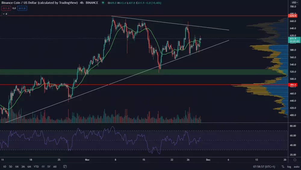 BNB/USD 4H