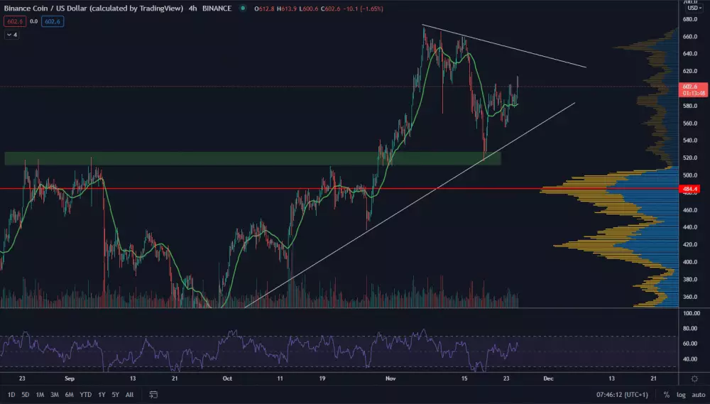 BNB/USD 4H