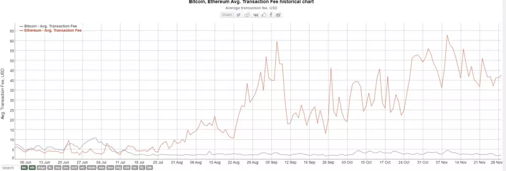 BTC a ETH priemerné poplatky