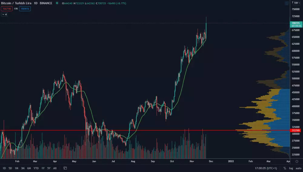 BTC/TRY 1D