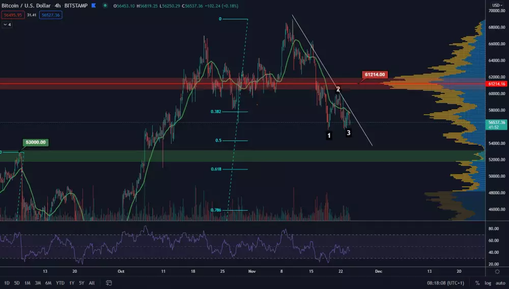 BTC/USD 4H