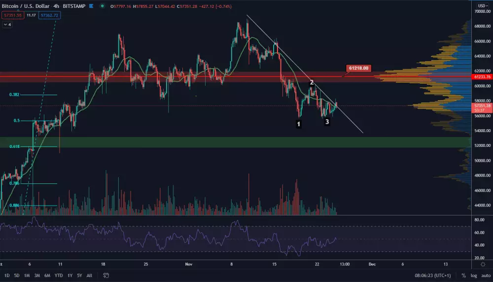 BTC/USD 4H