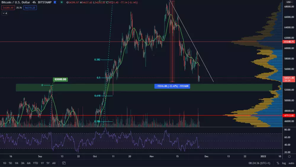 BTC/USD 4H