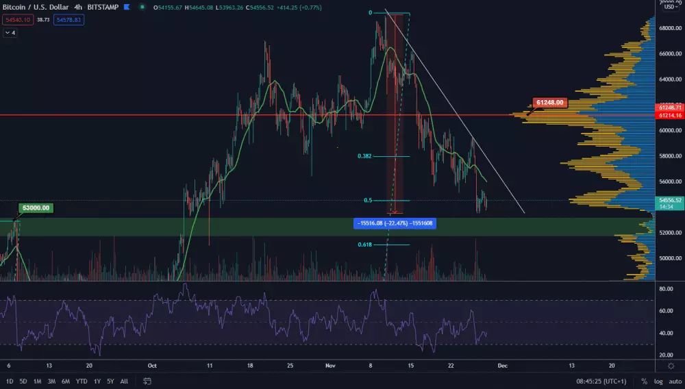 BTC/USD 4H