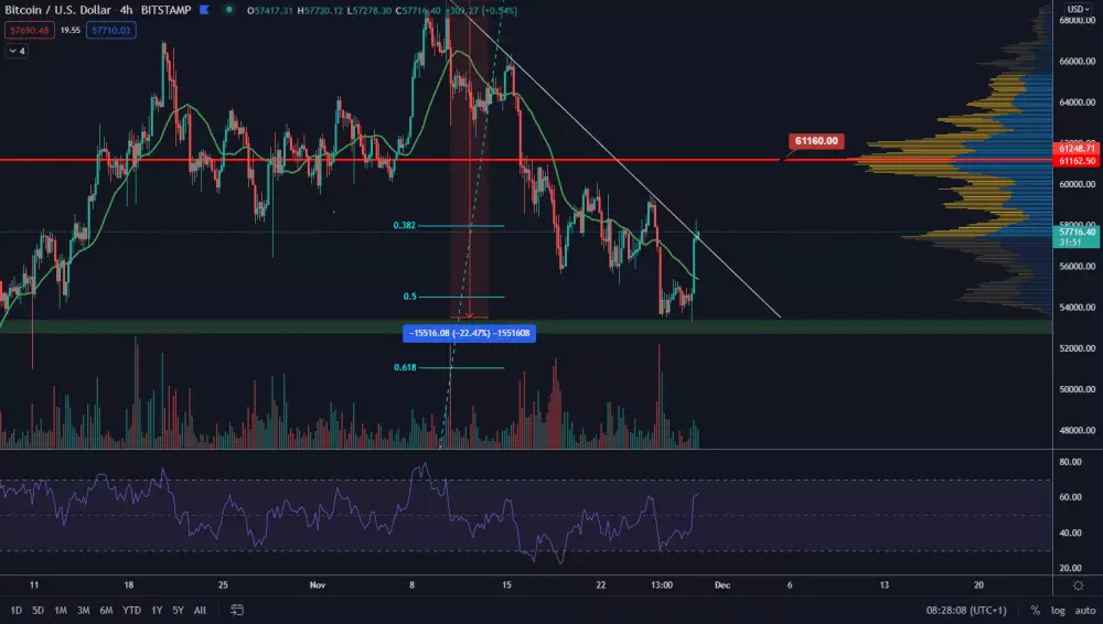 BTC/USD 4H