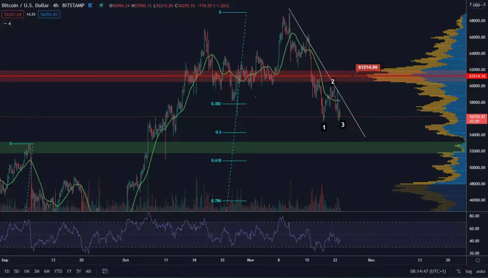 BTC/USD 4H