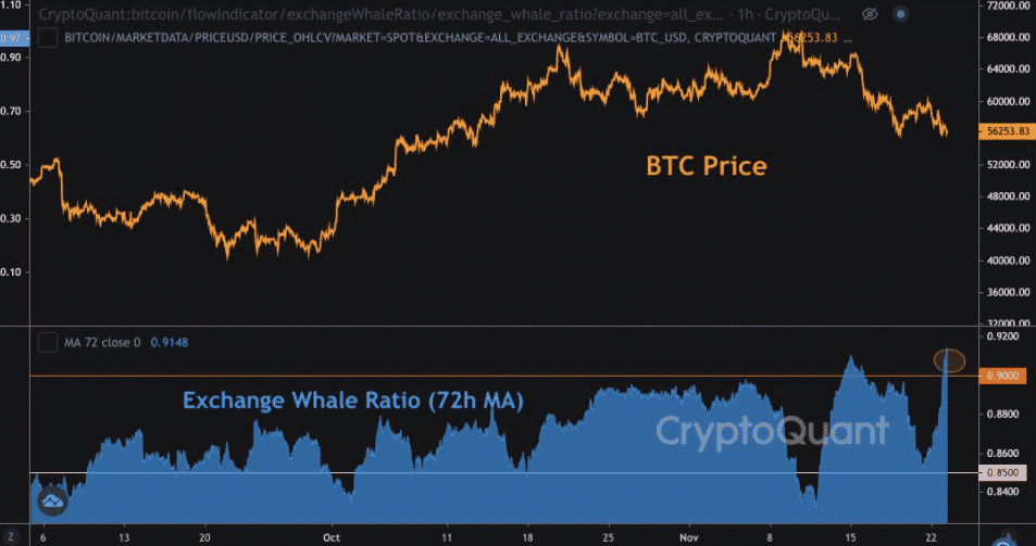 BTC/USD vs. exchange whale ratio