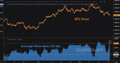 BTC/USD vs. exchange whale ratio