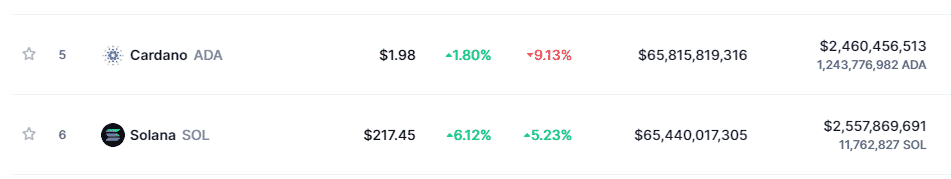 Údaje z portálu CoinMarketCap