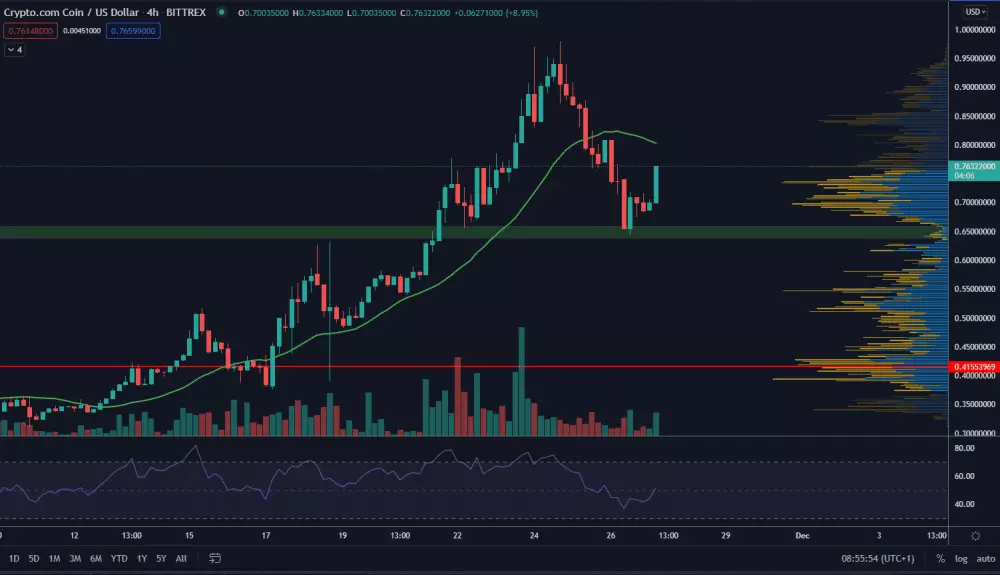 CRO/USD 4H