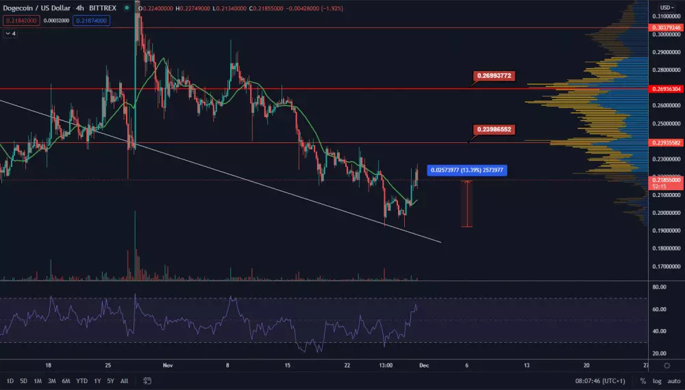 DOGE/USD 4H