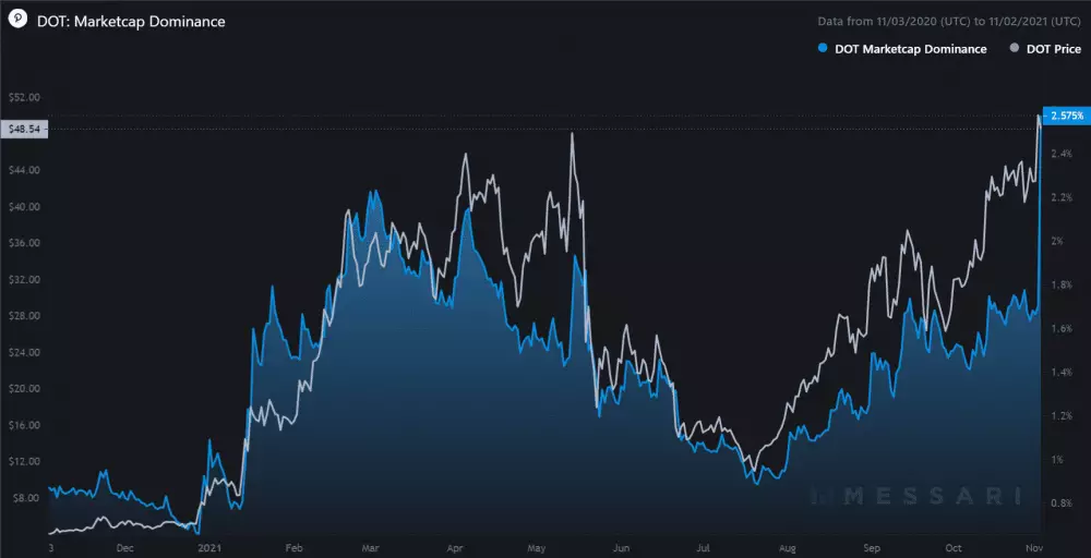 Dominancia tokenu DOT