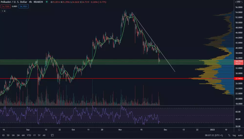 DOT/USD 4H