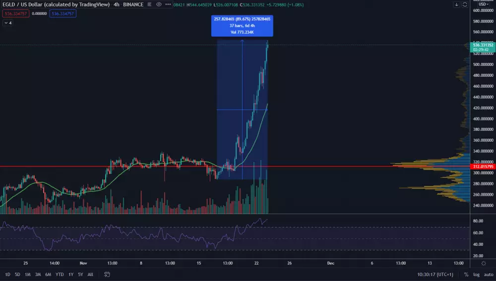 EGLD/USD 4H