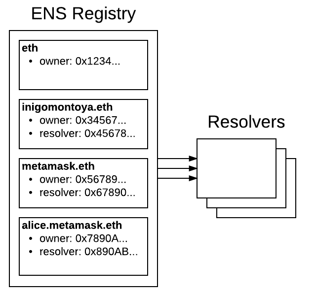 Schéma Ethereum Name Service