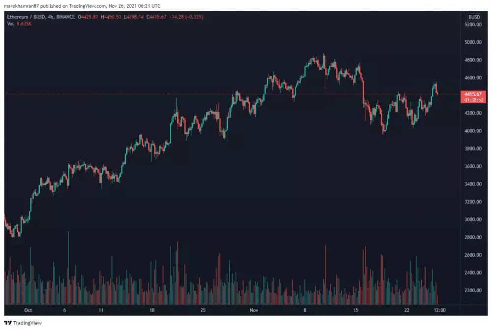 ETH/BUSD