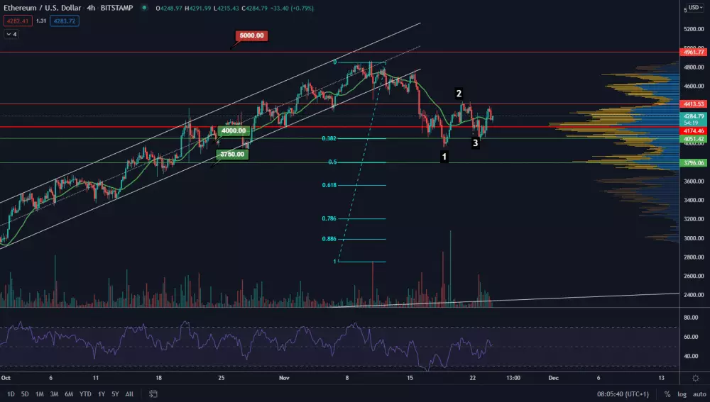 ETH/USD 4H