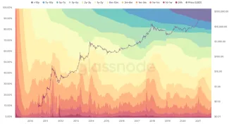 Hodl vlny BTC