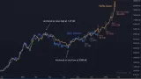Korelácia BTC a zlata
