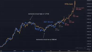 Korelácia BTC a zlata