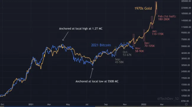 Korelácia BTC a zlata