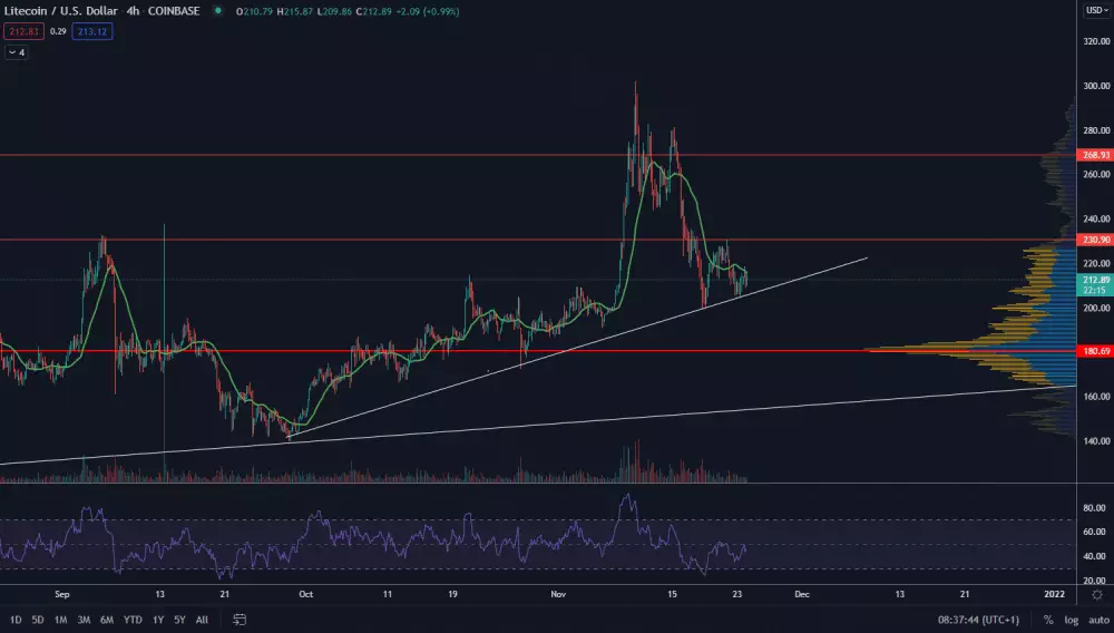 LTC/USD 4H. Zdroj: TradingView