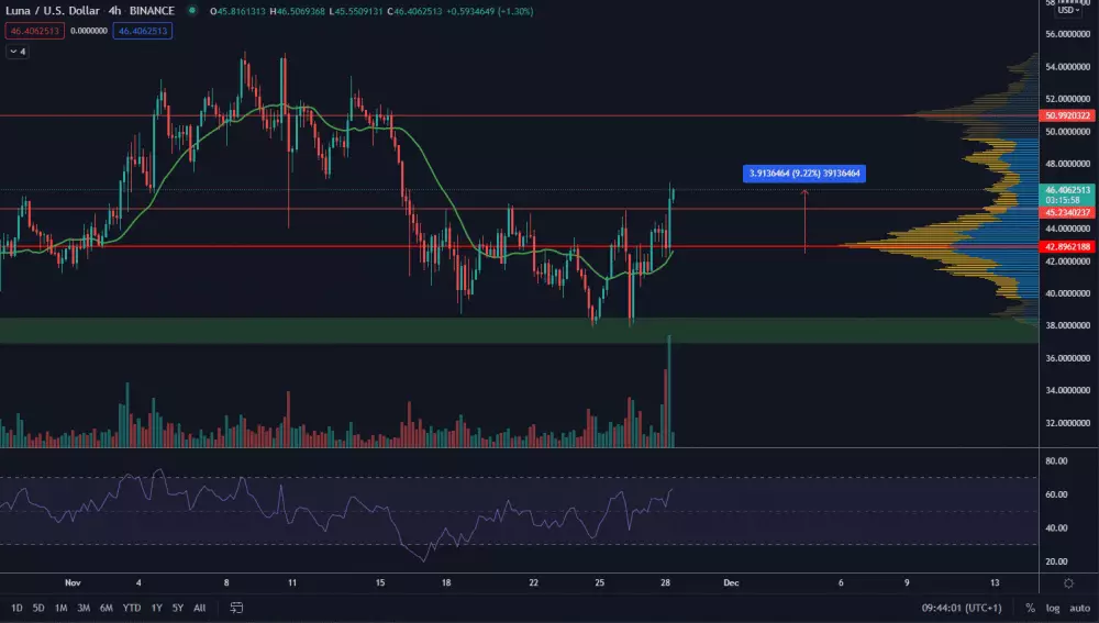 LUNA/USD 4H