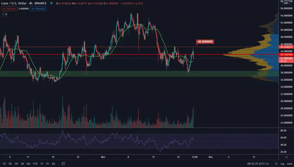 LUNA/USD 4H