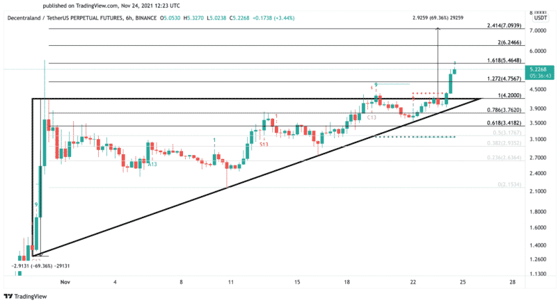 MANA/BUSD analýza portálu CryptoBriefing