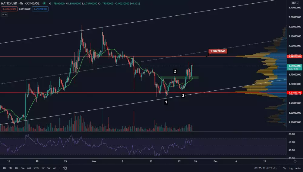 MATIC/USD 4H