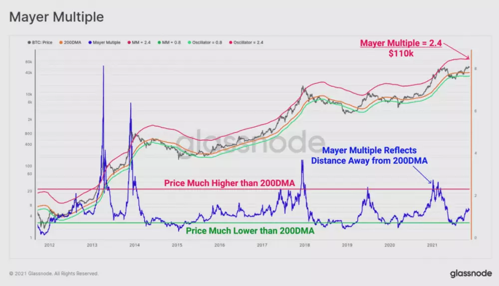 Mayer multiple