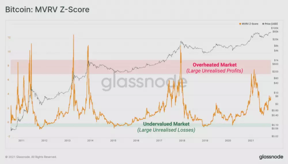 MVRV Z-skóre BTC
