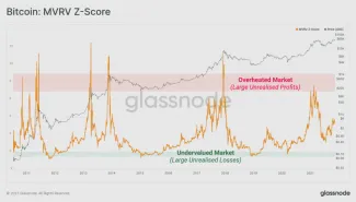 MVRV Z-skóre BTC