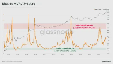 MVRV Z-skóre BTC