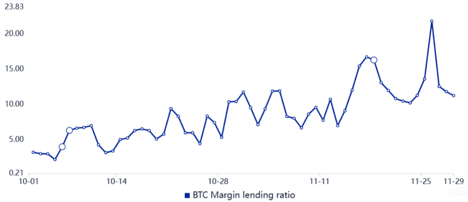 OKEx USDT/BTC maržové lending ratio
