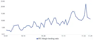 OKEx USDT/BTC maržové lending ratio