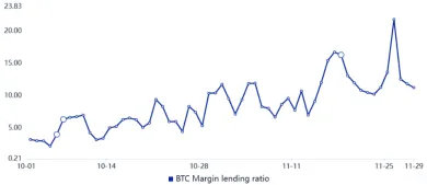 OKEx USDT/BTC maržové lending ratio