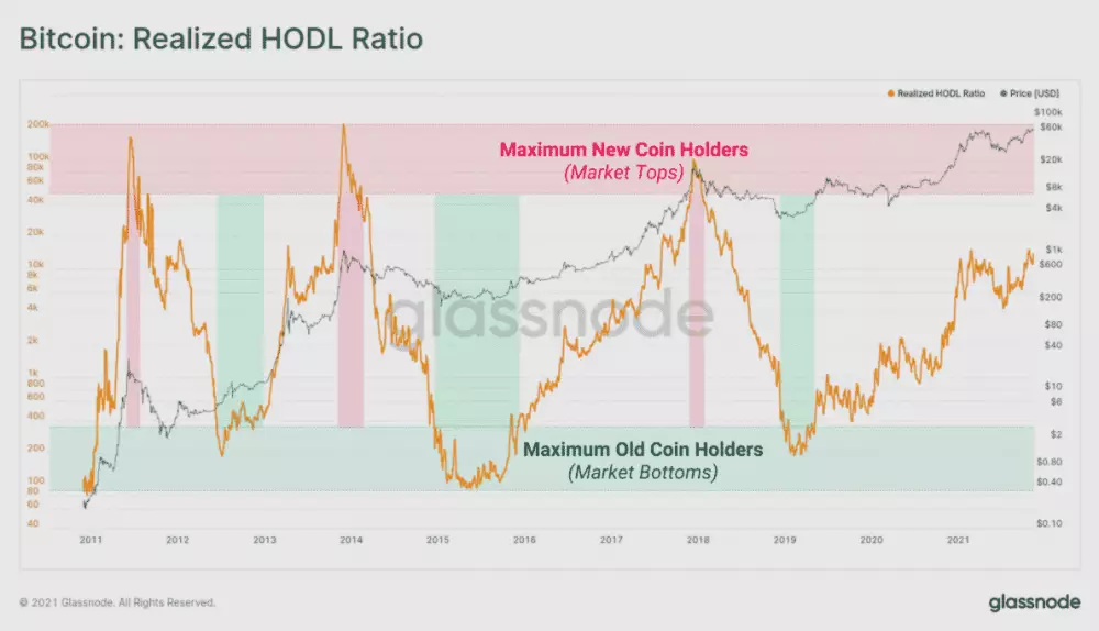 Realizované hodl ratio